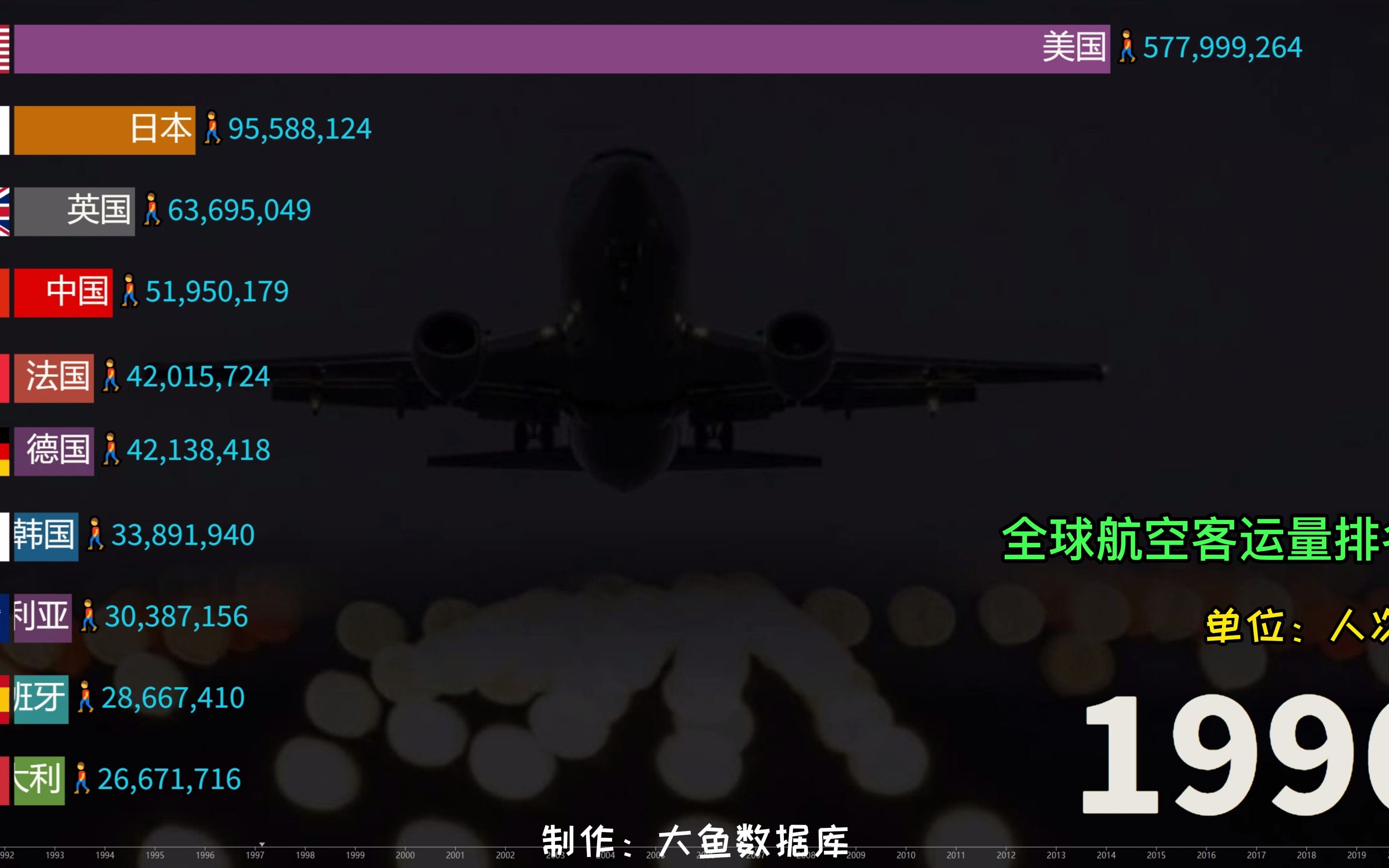 [图]时代变迁，中国人坐飞机，全球各国航空客运量动态排名