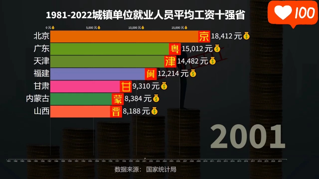 改革开放至今全国城镇就业平均工资前十强省哔哩哔哩bilibili