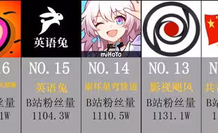 B站粉丝前50up，崩铁挤进前20，前5恐怖如斯