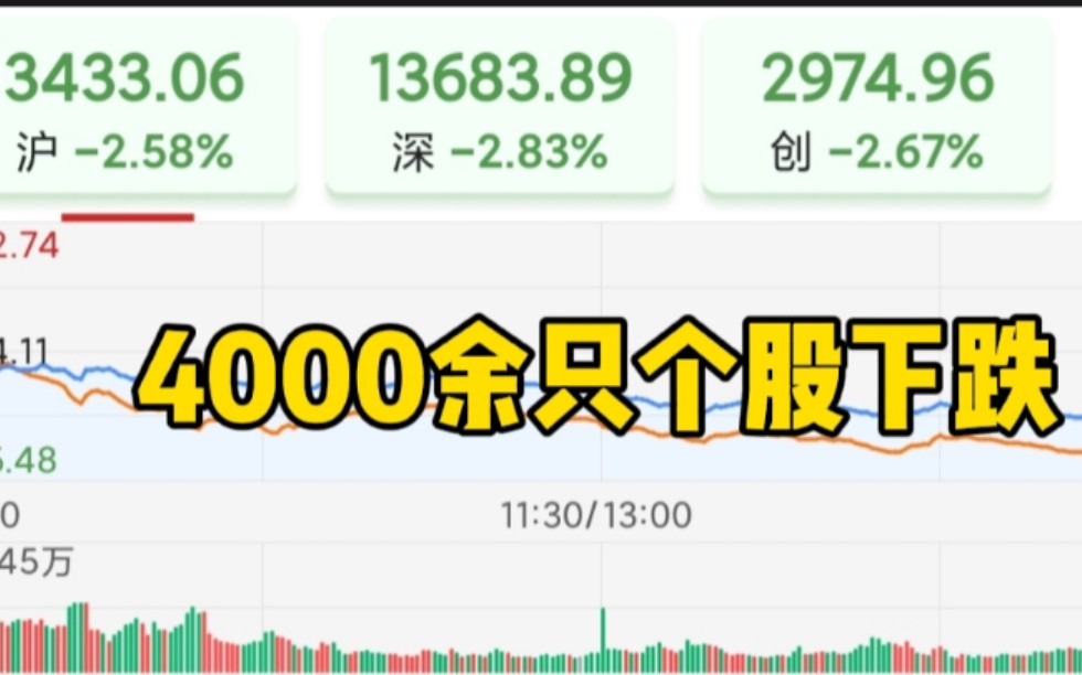 沪指跌破3500点 4000余只个股下跌哔哩哔哩bilibili