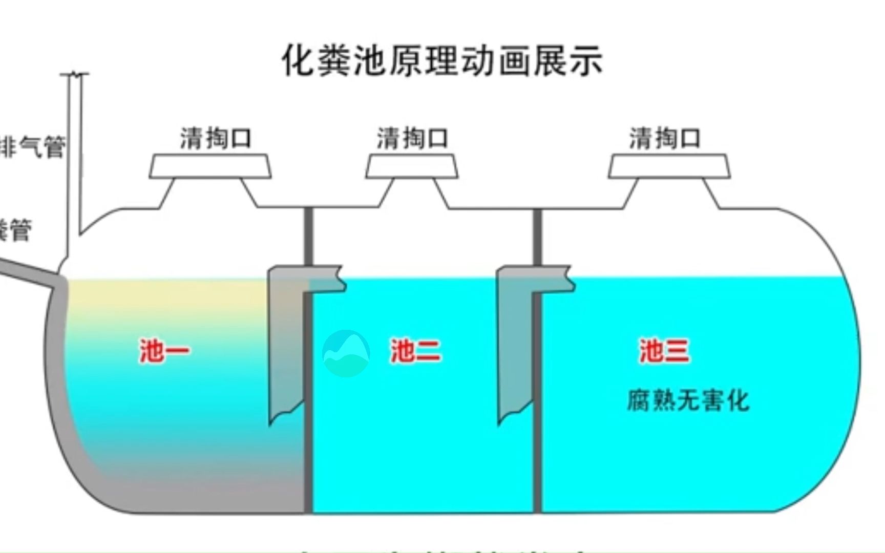 化粪池工作原理哔哩哔哩bilibili