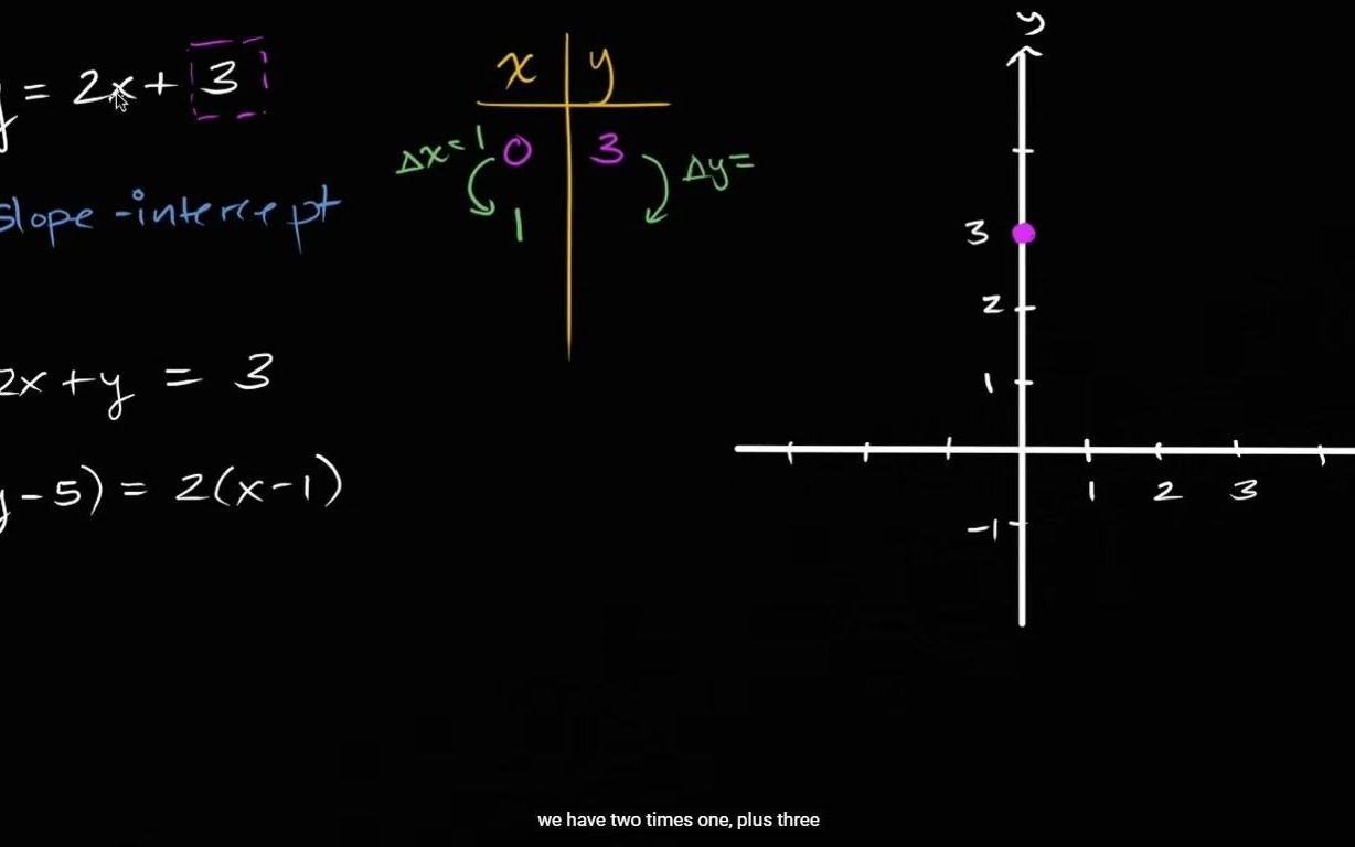 [图]Slope intercept form II (9 min)