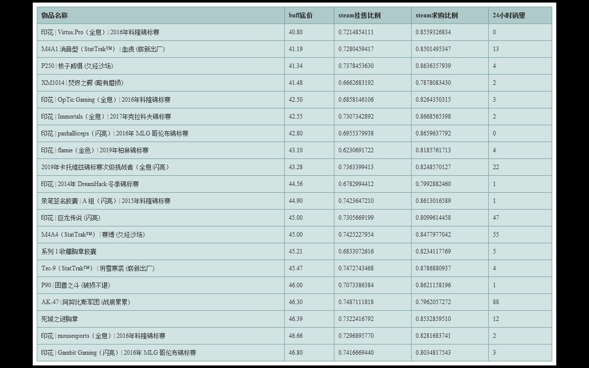 【Steam挂刀推荐】0919 期 包含 CS:GO & Dota2 饰品哔哩哔哩bilibili教程