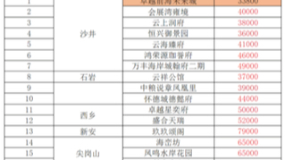 2024年11月份深圳宝安新楼盘有哪些,宝安新房价格一览表更新中#深圳新房 #好房推荐 #地铁口新房 #宝安新房 #深圳楼市哔哩哔哩bilibili