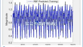 基于径向基函数 （RBF） 神经网络的麦基格拉斯时间序列预测（Matlab代码实现）