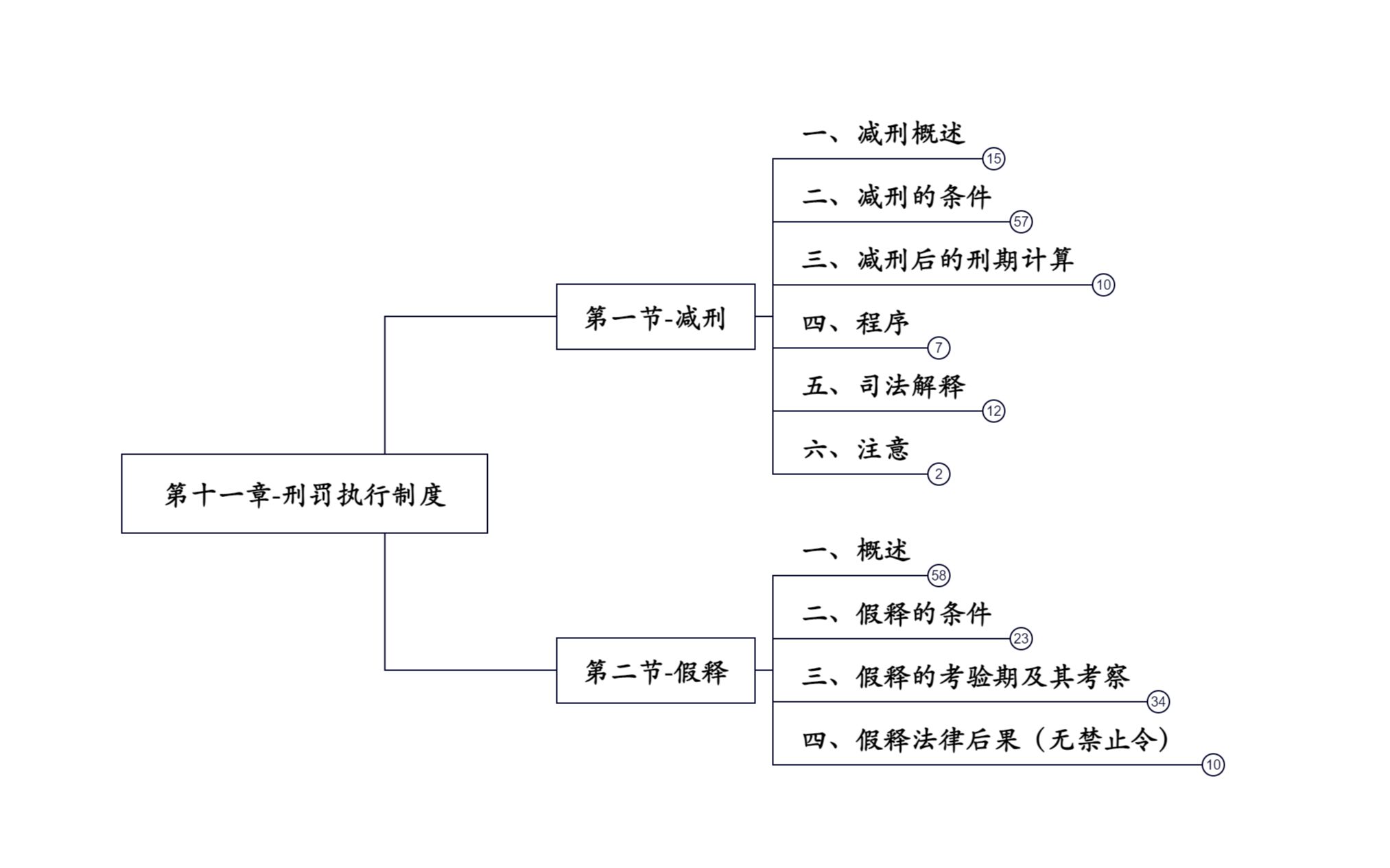 16.法硕刑法背诵版2023考试分析第十一章刑罚执行制度(全文磨耳朵语音)刑法思维导图带背哔哩哔哩bilibili