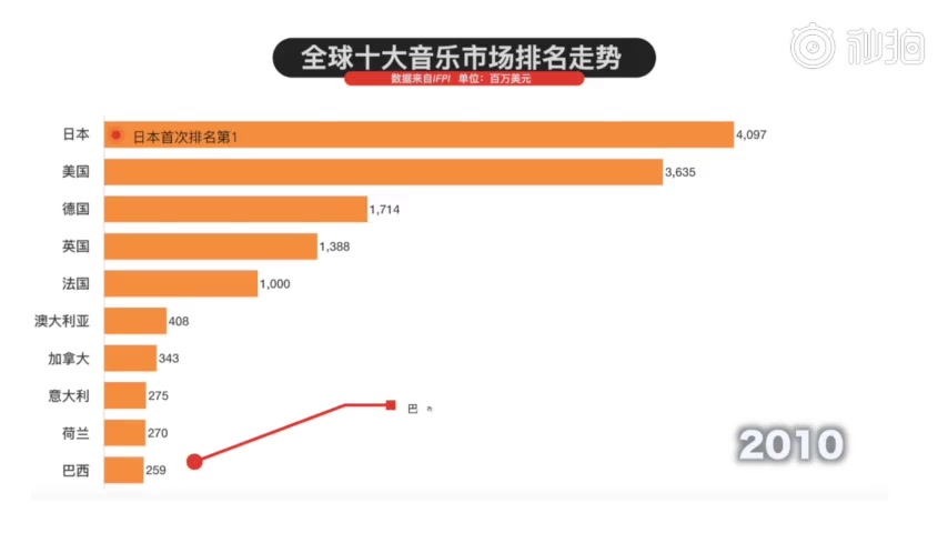 全球十大音乐市场排名走势.哔哩哔哩bilibili