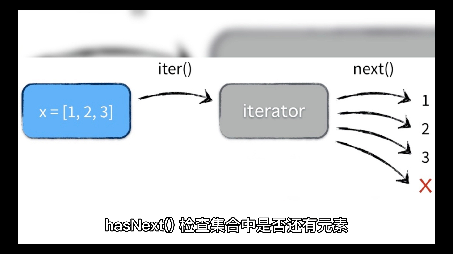 迭代器 Iterator 是什么?哔哩哔哩bilibili