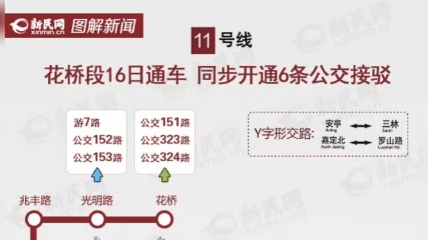 资料分享161:2013年上海地铁11号线花桥段开通在在即昆山公交同步新辟的6条公交线路名单(原图作者:新民网)哔哩哔哩bilibili