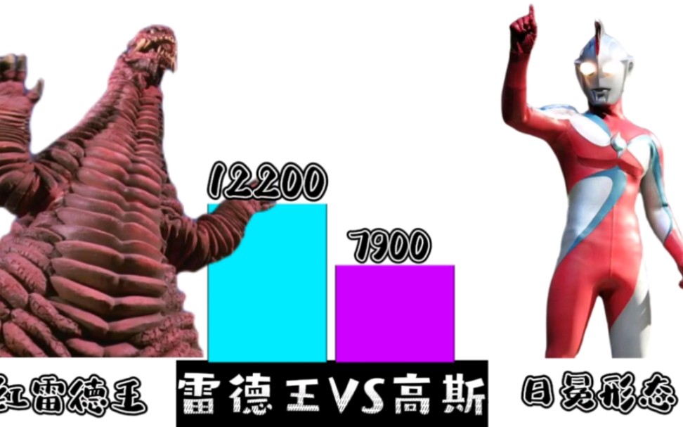 [图]实力对决：怪兽雷德王VS高斯奥特曼谁强谁弱谁更厉害