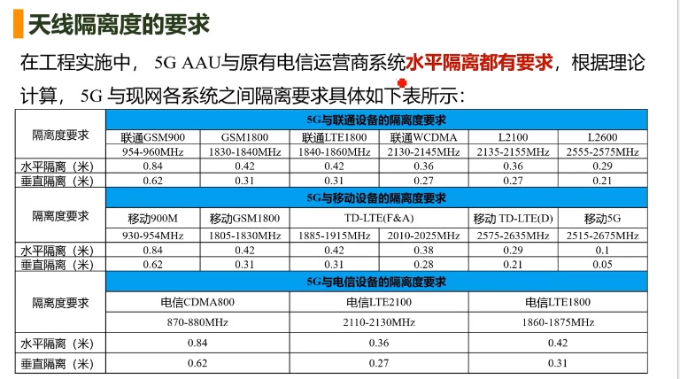 黄继文:天线隔离度要求哔哩哔哩bilibili