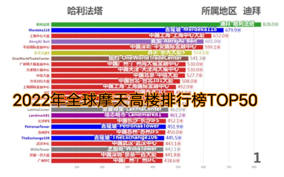 2022年全球摩天高楼排行榜TOP50哔哩哔哩bilibili