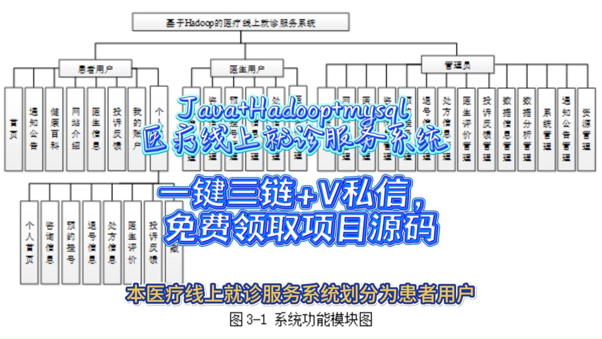 【免费送源码】JavaHadoop医疗线上就诊服务系统[89845]!接原创全套定制毕设(程序,文案全套等,一条龙服务,包售后,包修改,包远程安装部署)等...