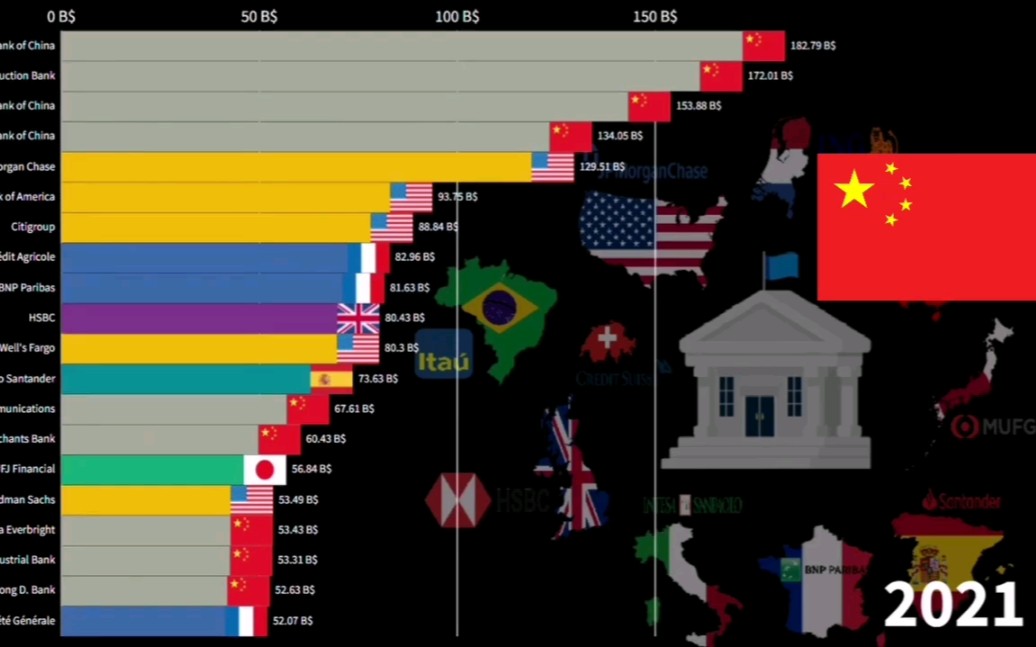 19972021年全球最大的银行(以十亿美元计)哔哩哔哩bilibili