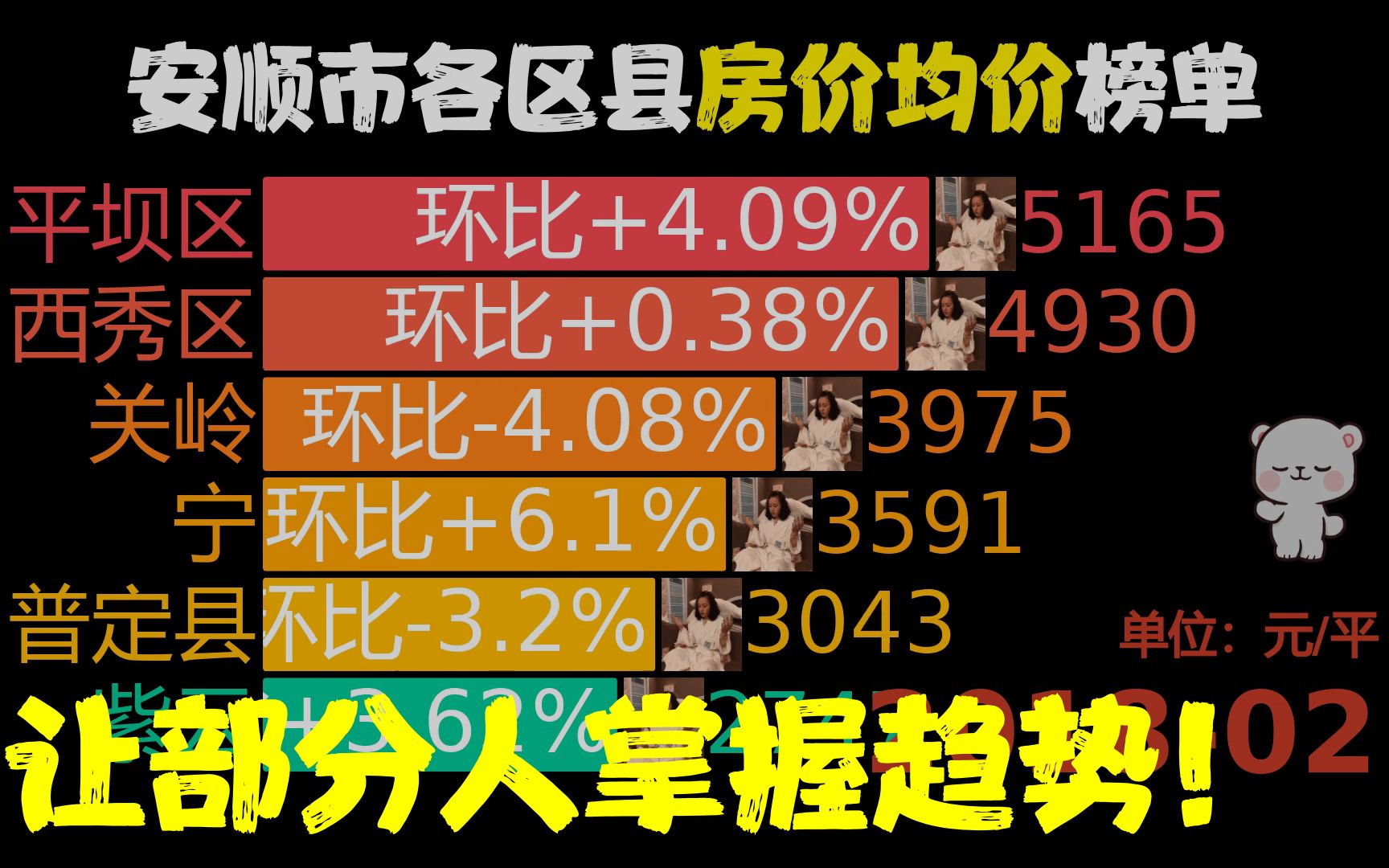 近58月201802202212,安顺市各区县房价,网友:平坝区厉害了哔哩哔哩bilibili