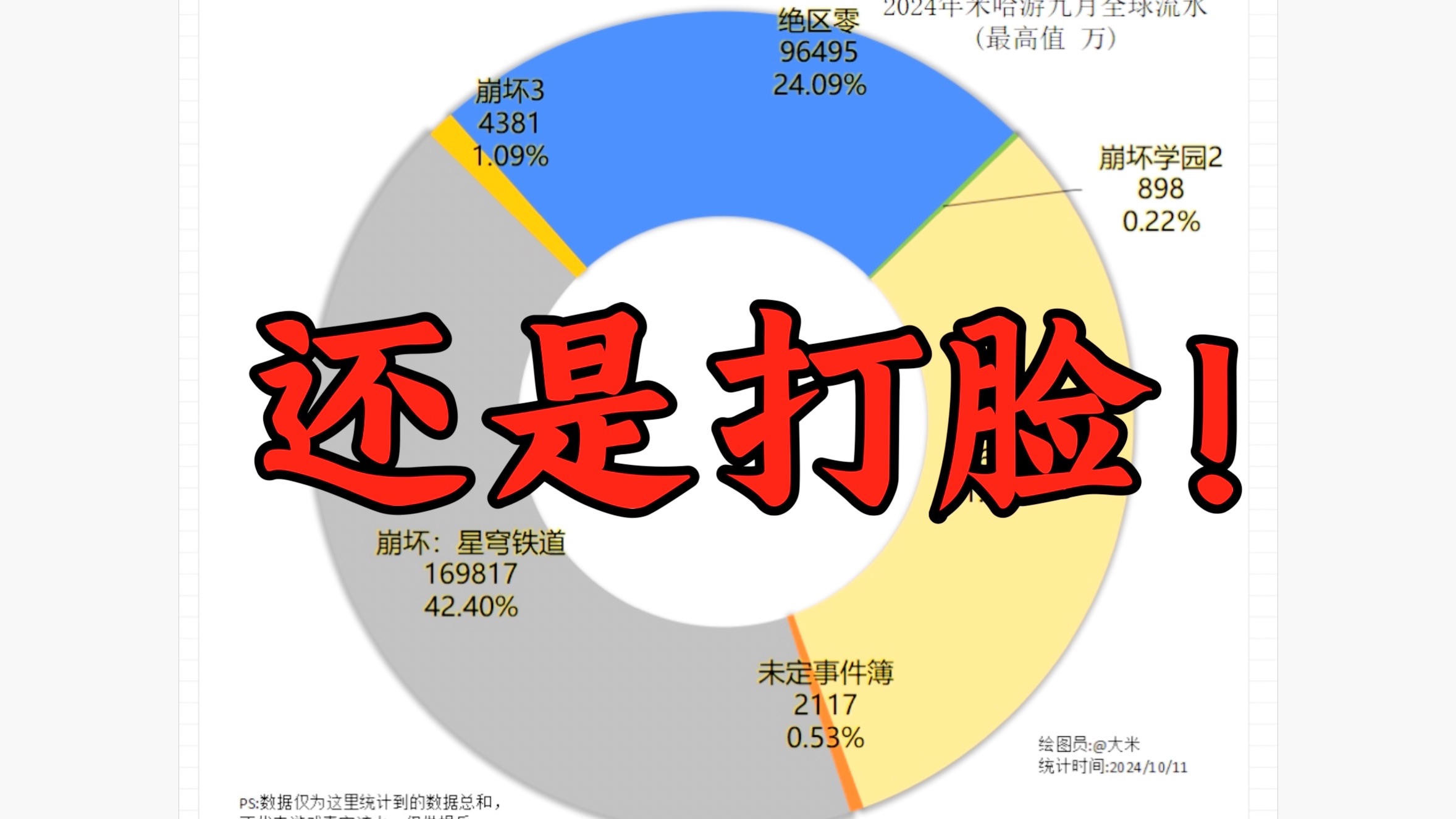 9月米哈游游戏“全球总流水”锐评,还是打脸(ⴢ–𝠩ノ♪手机游戏热门视频