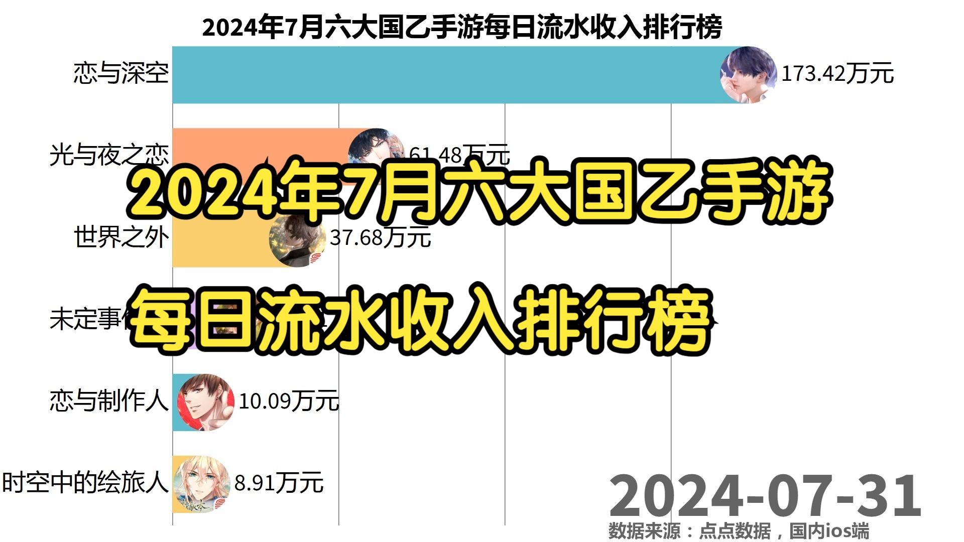 2024年7月六大国乙手游每日流水收入排行榜未定事件簿