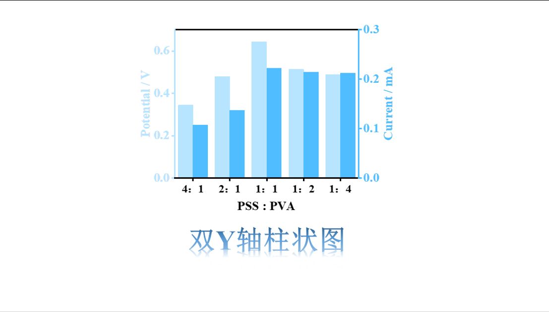 origin-雙y軸柱狀圖,實驗數據處理