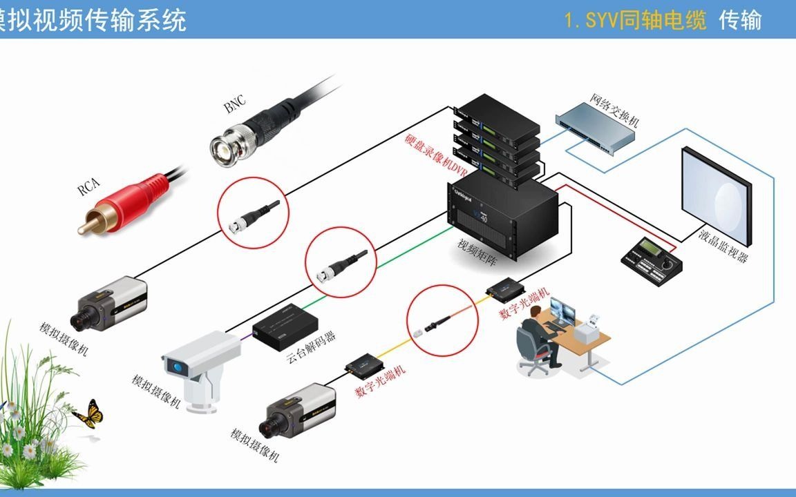 17.人工智能安防 模拟视频传输 [ syv同轴电缆传输 utp双绞线平衡传输 ]哔哩哔哩bilibili