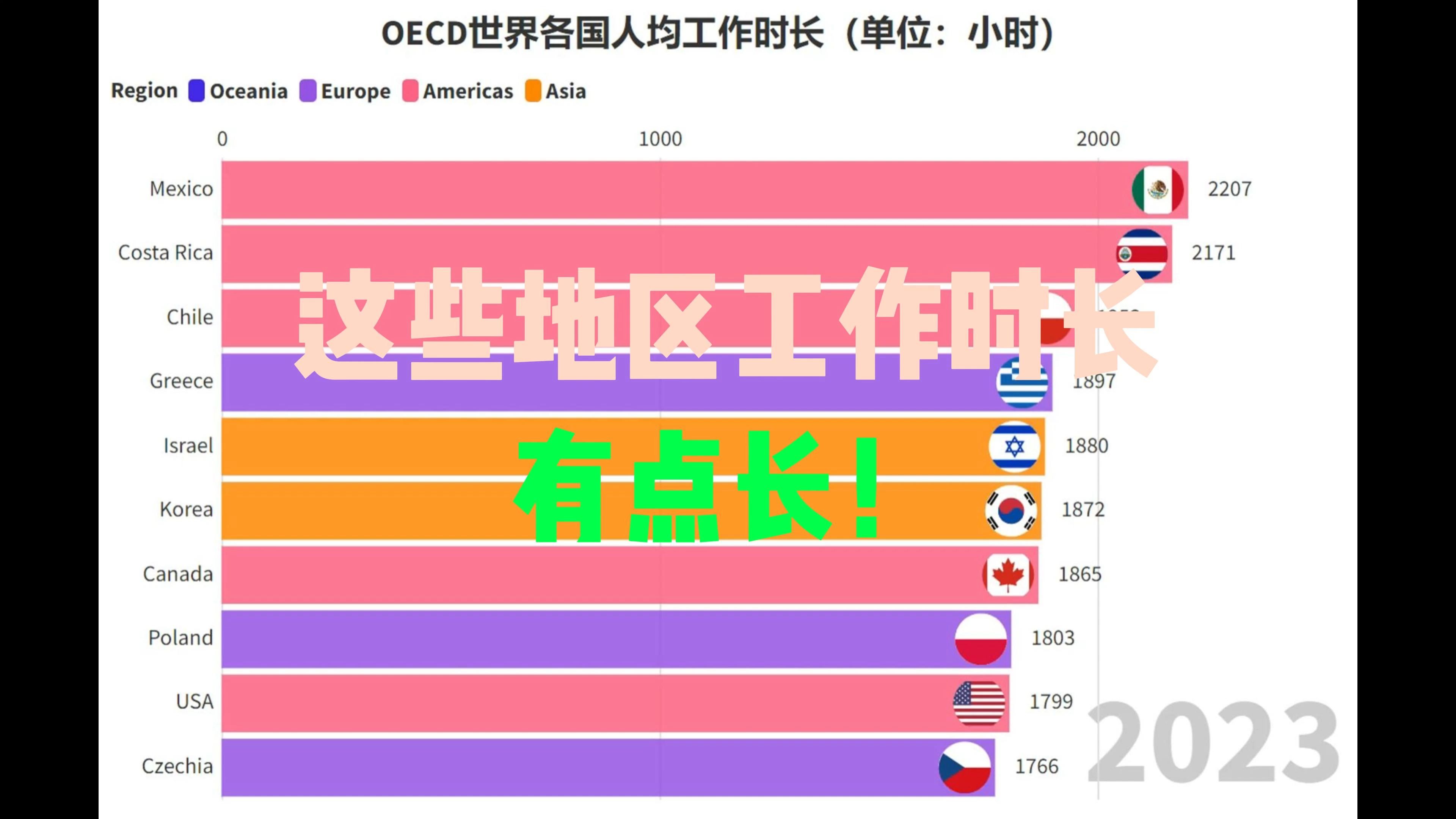 OECD全球各地区年平均工作时长,中国领先上述所有国家哔哩哔哩bilibili