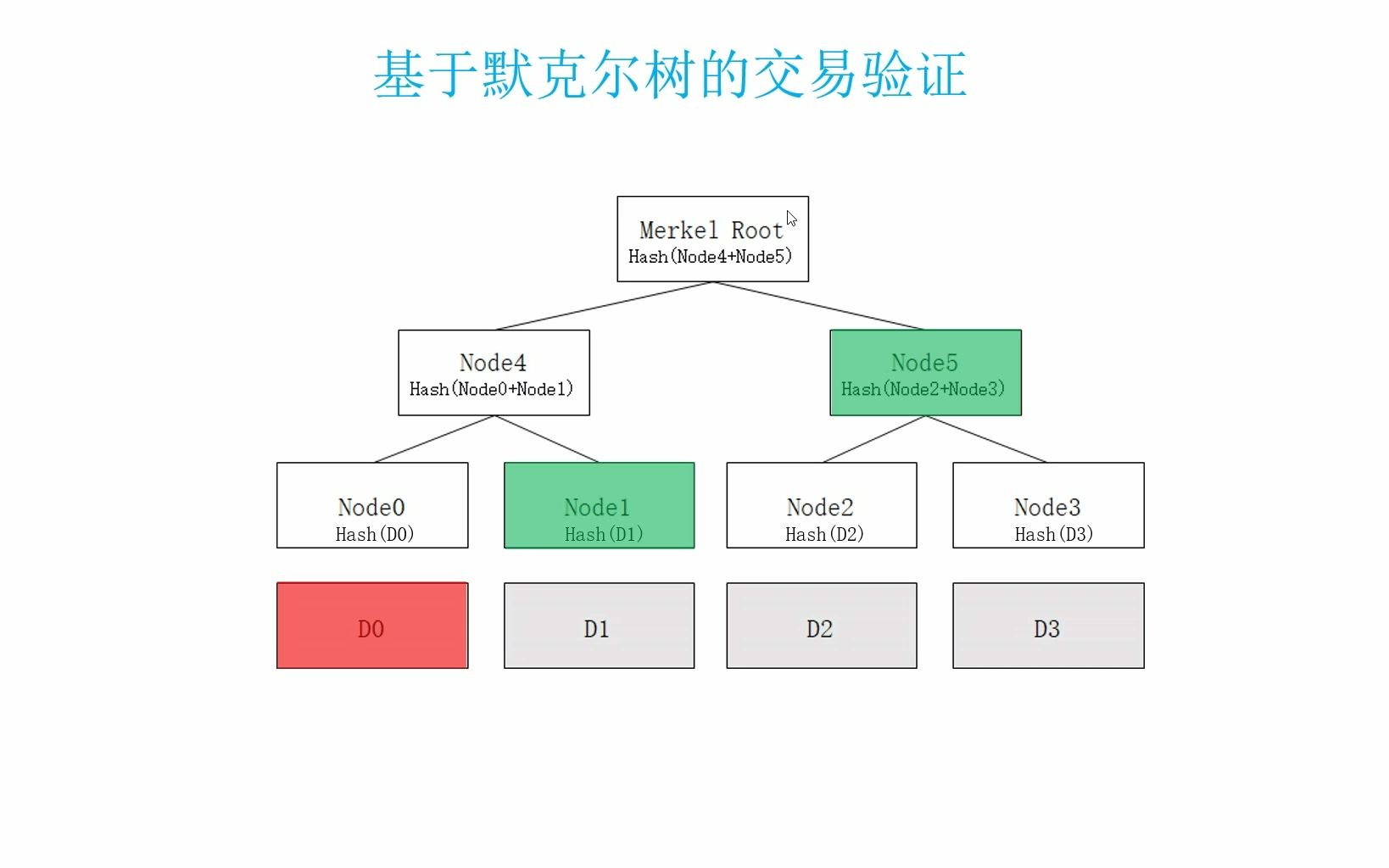 [图]吕鉴涛博士 《Python语言区块链开发实战》 chapter01-默克尔树及其应用