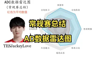 Download Video: 【LPL夏季赛】ADC数据雷达图【常规赛】