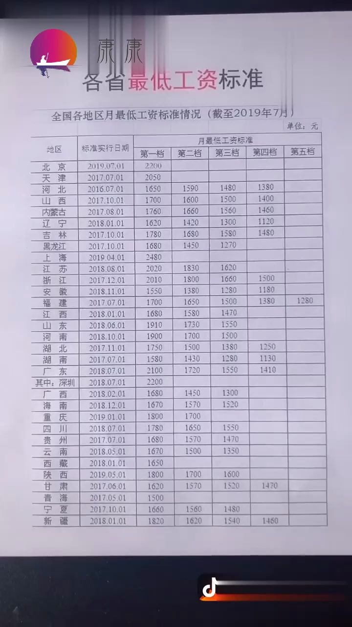 工资低于最低工资标准违法吗?哔哩哔哩bilibili