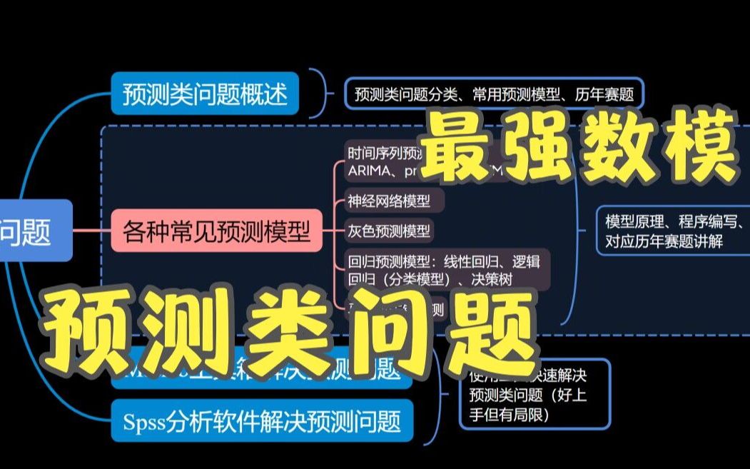 【数模国赛美赛】全网最全最新最贴心之预测类问题概述|最强数模哔哩哔哩bilibili