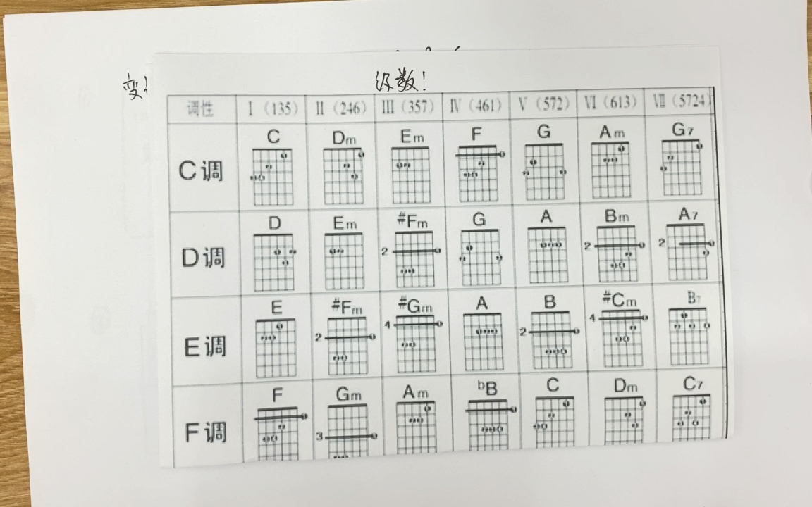 [图]（吉他乐理）一节课搞定所有弹唱歌曲以及教你如何合理记谱，和弦级数太强大了！