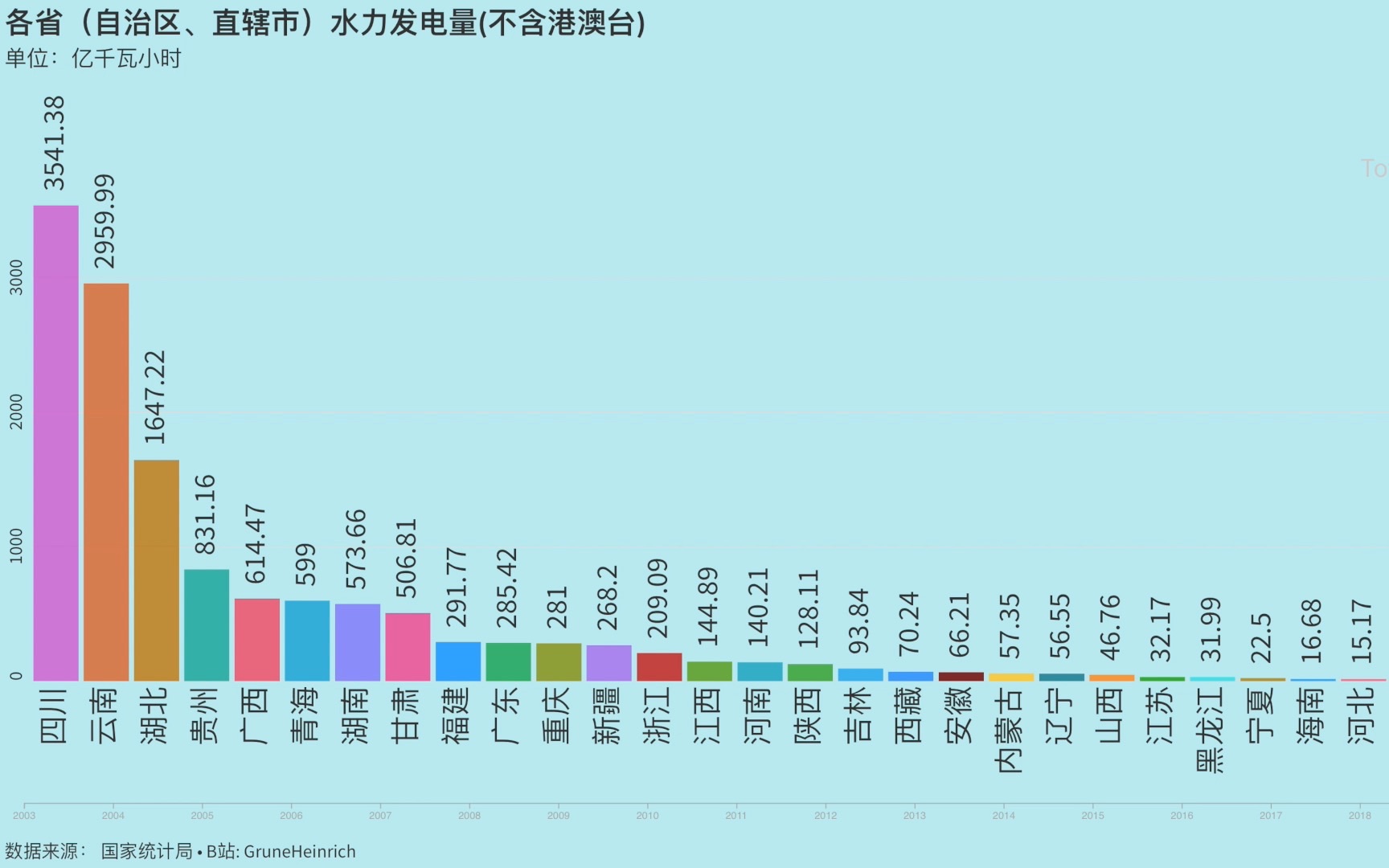 各省(自治区,直辖市)历年水力发电量(不含港澳台)