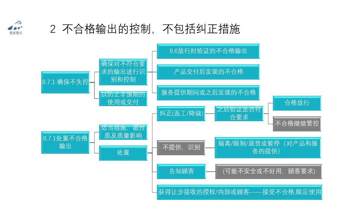 141防止非预期使用或交付ISO9001质量管理体系8.7不合格输出的控制哔哩哔哩bilibili