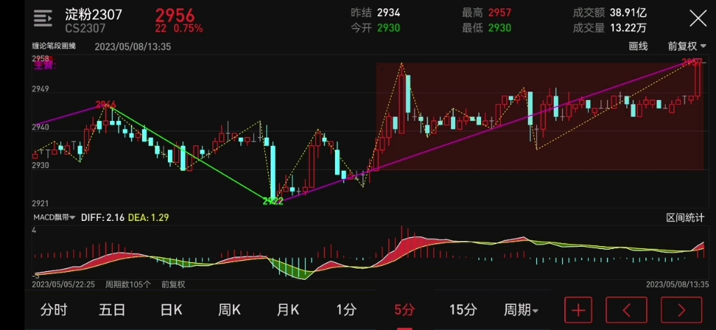 淀粉CS2307复盘哔哩哔哩bilibili