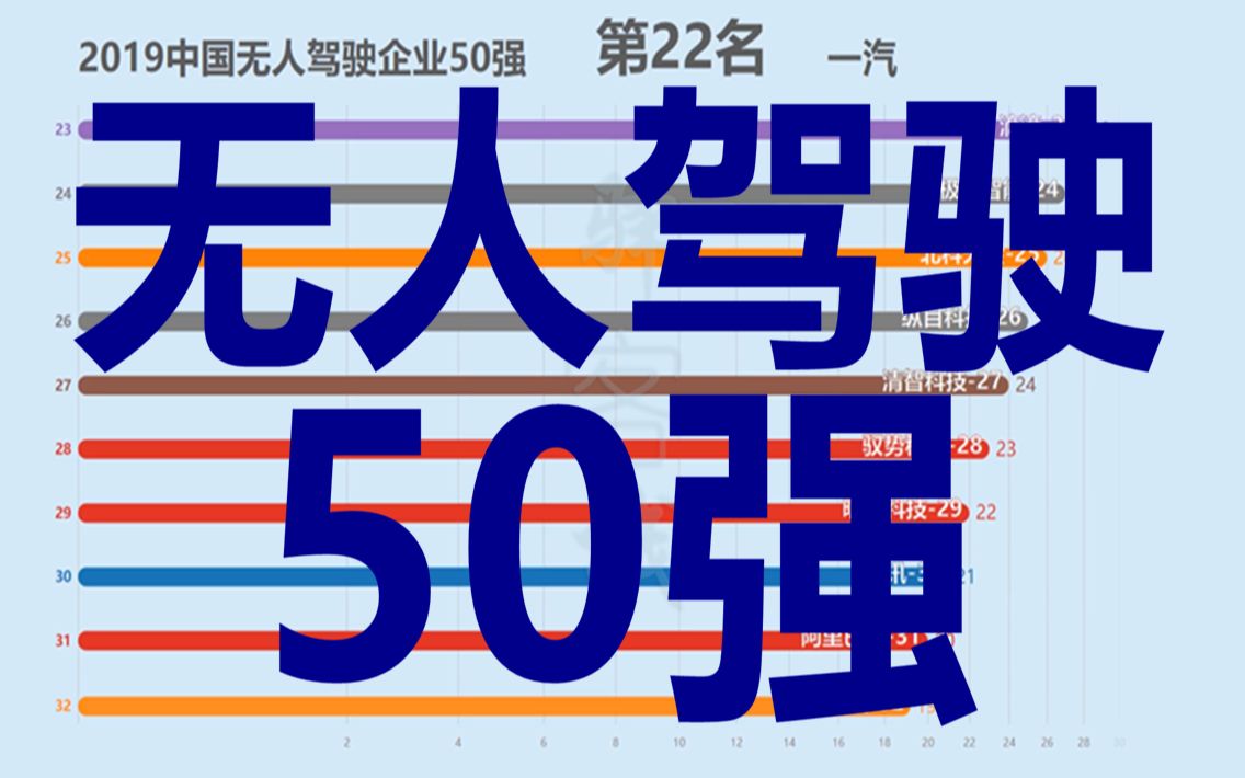 2019中国无人驾驶企业50强!无人驾驶市场哪家强?哔哩哔哩bilibili