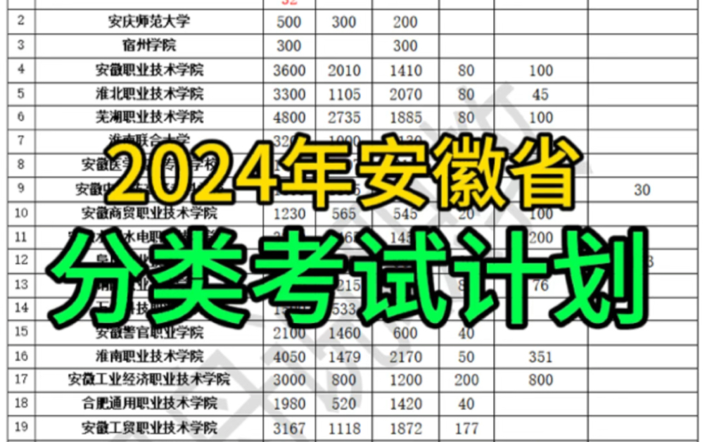 2024年安徽分类考试招生计划出来了,看看你的专业能报考哪些学校?#升学规划 #安徽单招 #高职单招哔哩哔哩bilibili