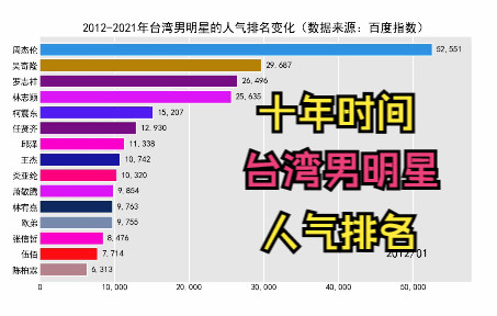 十年间(20122021)台湾男明星人气排名变化,谁最受粉丝关注?【数据可视化】哔哩哔哩bilibili