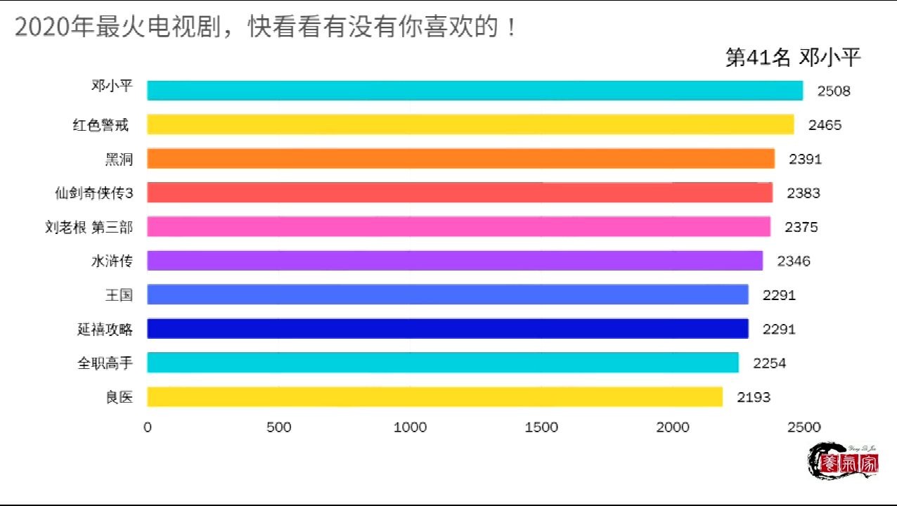 2020年最火电视剧TOP50,快看看有没有你喜欢的!哔哩哔哩bilibili