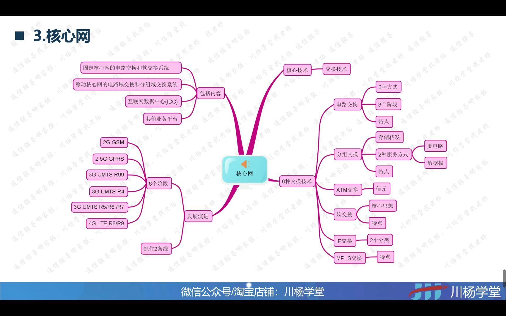 一建通信思维导图03.核心网哔哩哔哩bilibili