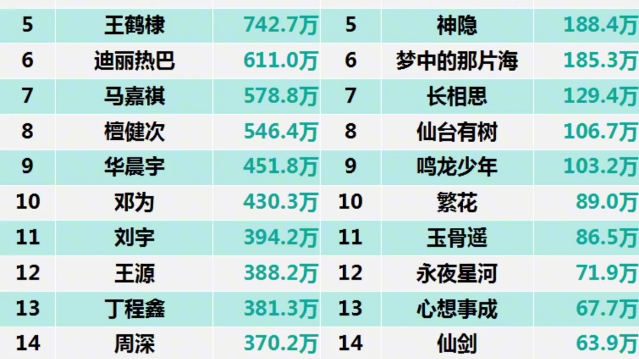 微博热度指数12.24 ,肖战、成毅、一念关山高热度. 肖战、成毅、一念关山高热度.哔哩哔哩bilibili