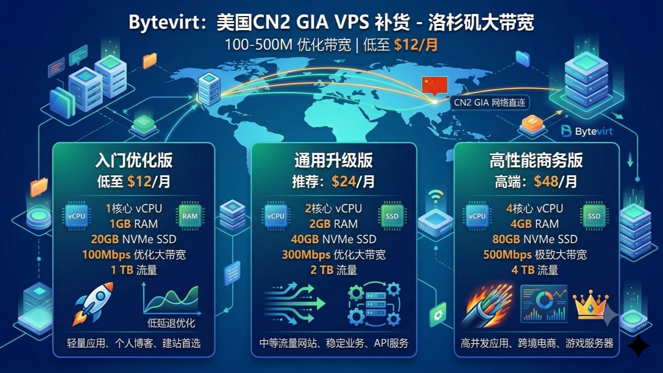 🔥补货上新!Bytevirt 美国洛杉矶 CN2 GIA VPS 大带宽低至 $12 / 月