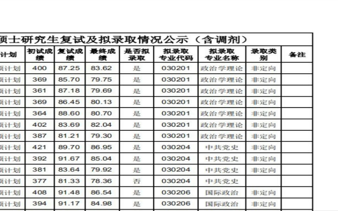 沈阳生态研究所2022研究生拟录取政管学院2022年硕士研究生复试及拟录取情况公示(含调剂)学习日常哔哩哔哩bilibili