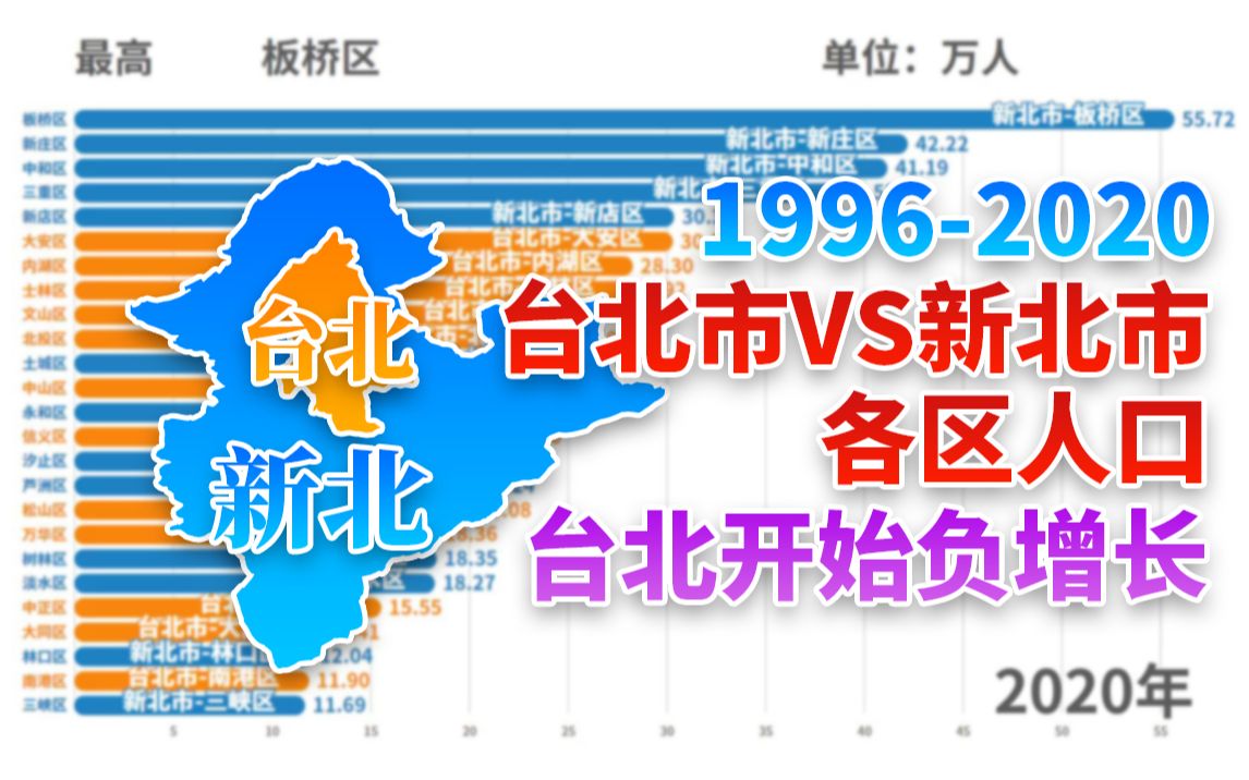 台北市VS新北市1996年2020年各区人口排名 台北开始负增长哔哩哔哩bilibili