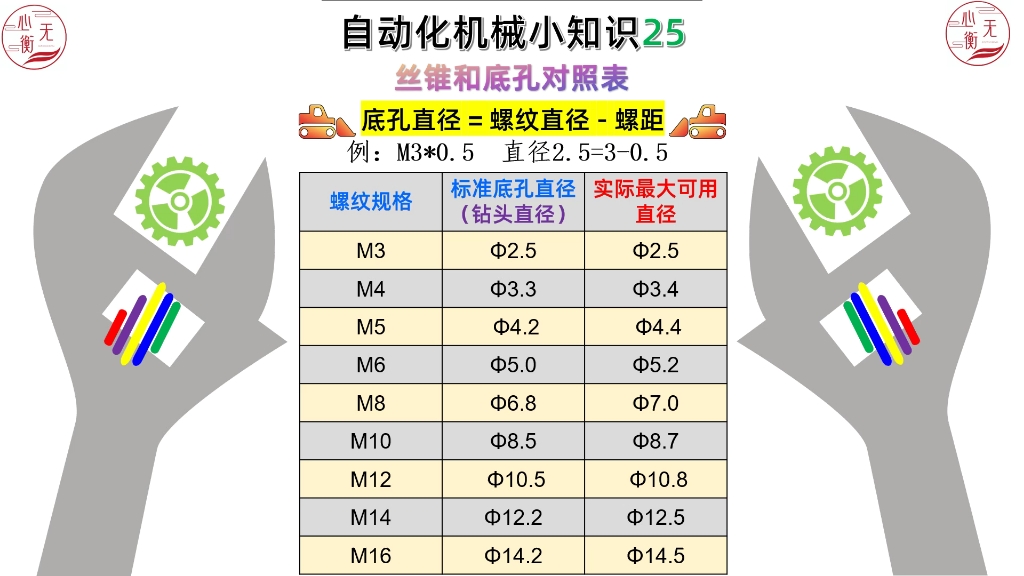 自动化机械小知识25丝锥与底孔对照表哔哩哔哩bilibili