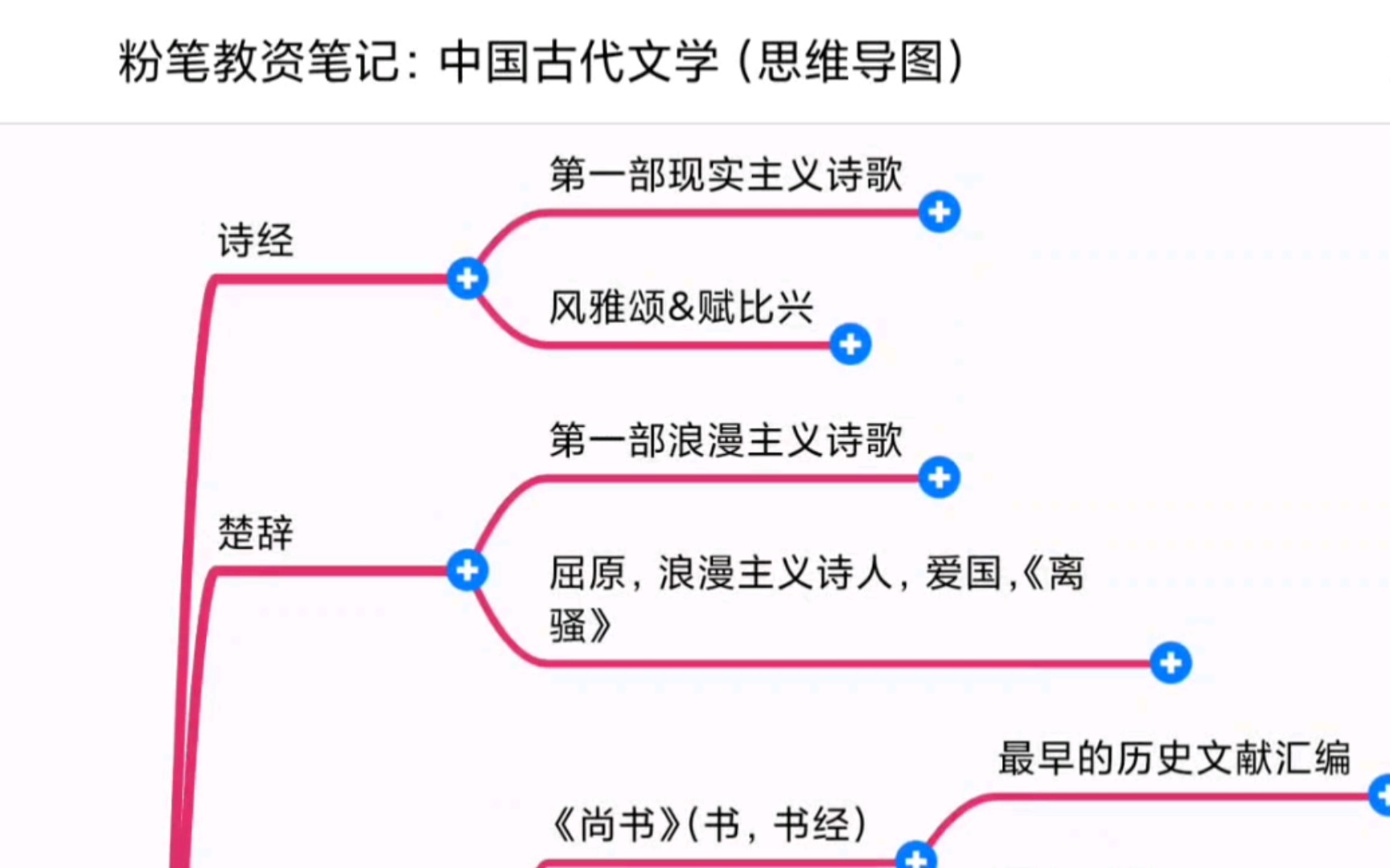 教资笔记:中国古代文学~思维导图(粉笔教资视频笔记整理)哔哩哔哩bilibili