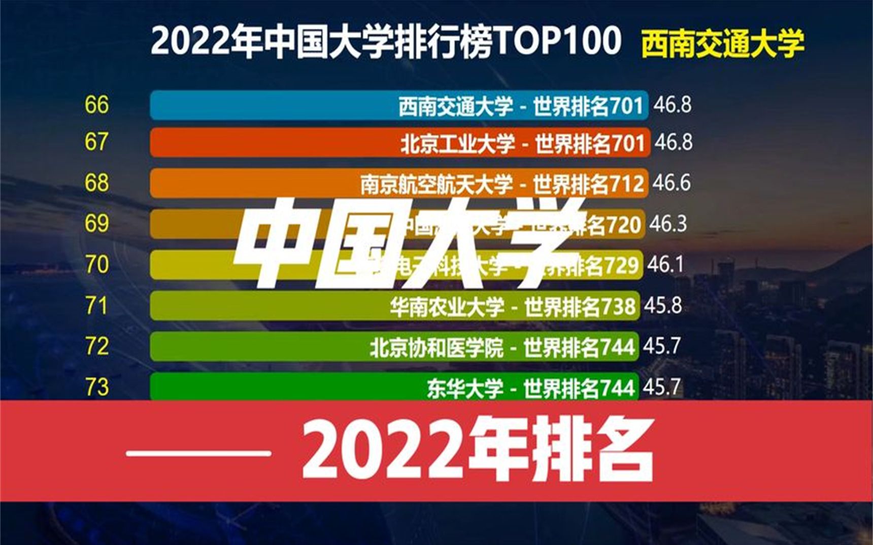 2022年中国大学(内地)排名,榜单中只有两所大学进入世界百强哔哩哔哩bilibili