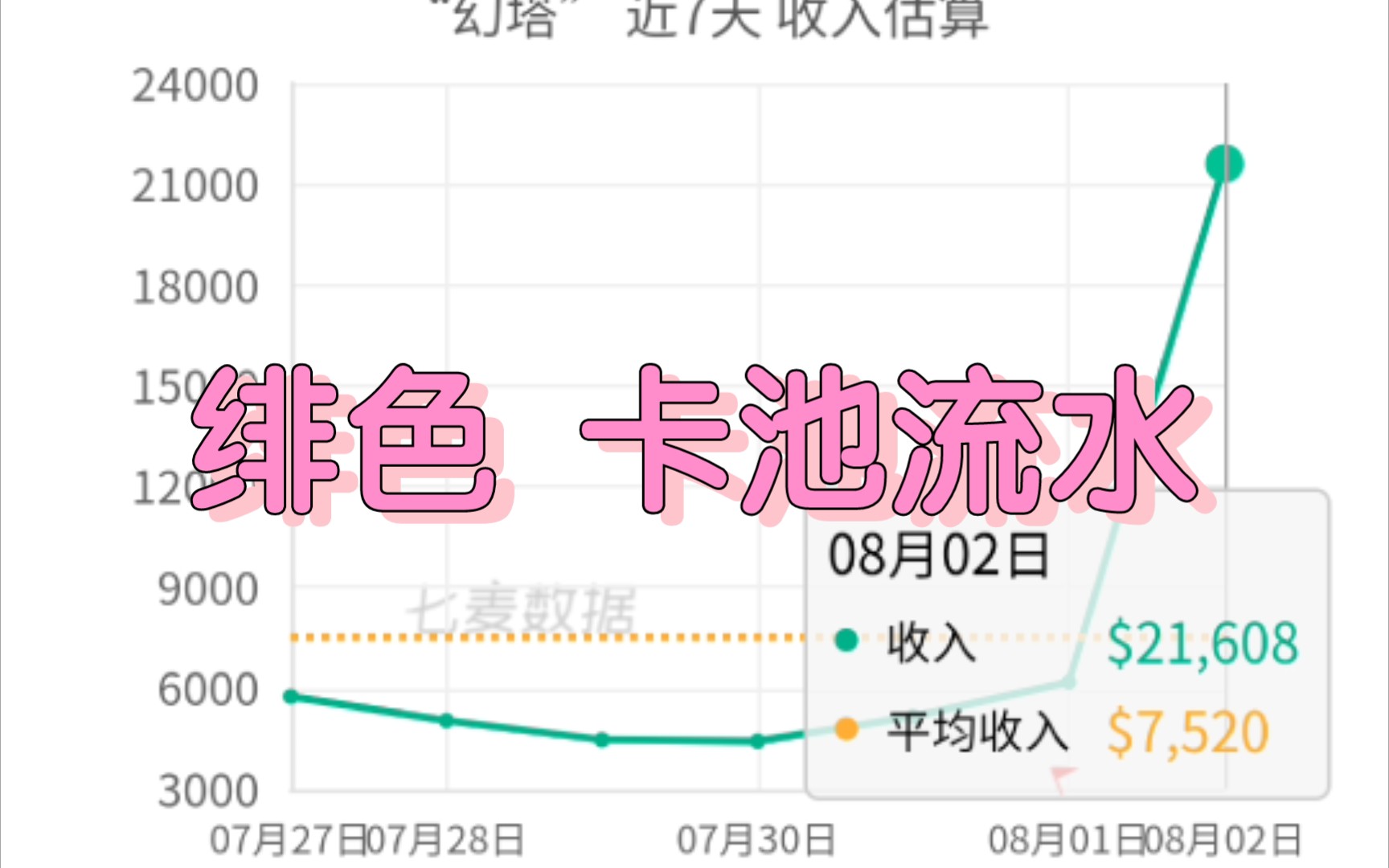 幻塔3.2.5绯色卡池流水一览,正常波动