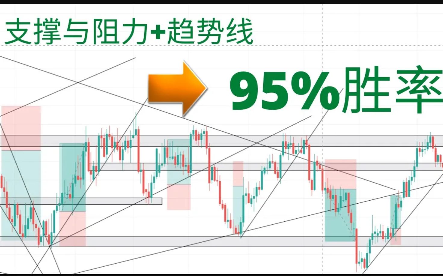 [图]趋势线+支撑线阻力线可以达到95%胜率？亲自实测后发现真的可以！_ Price action strategy _ Trendline+ Support  Re