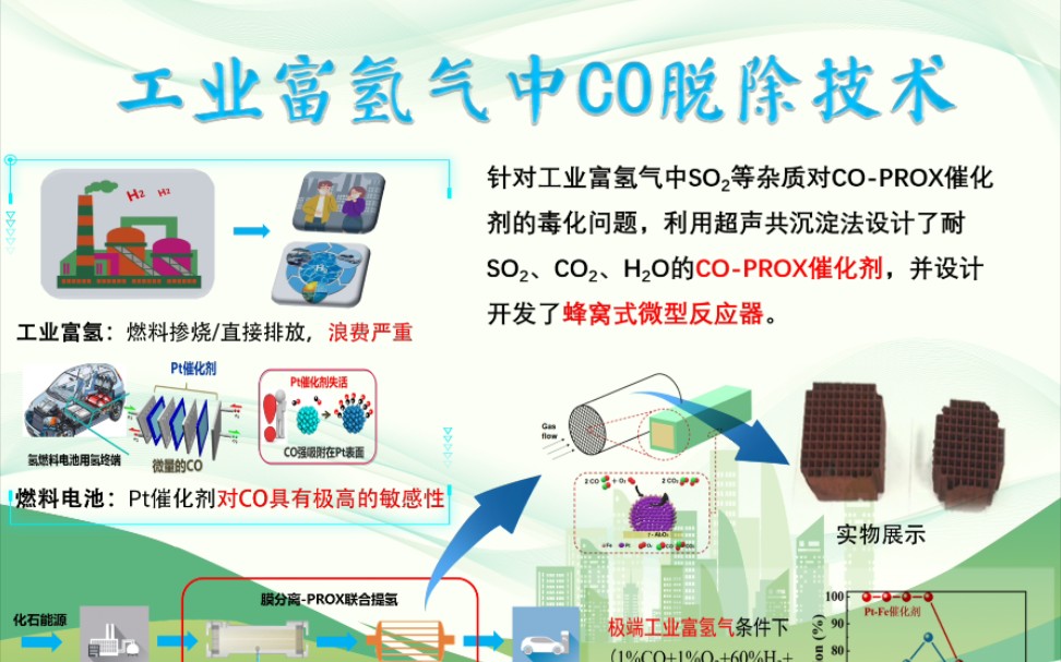 [图]第十五届节能减排大赛-工业富氢气CO脱除技术 || 质子交换膜燃料电池