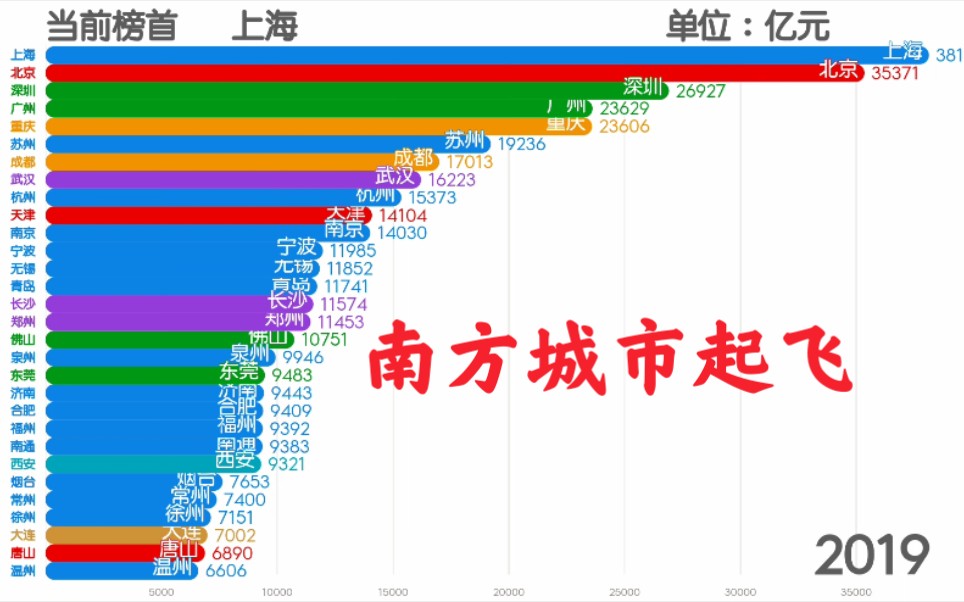 中国城市GDP排行榜30强(1990~2019)!南方城市强势崛起,东北衰落.哔哩哔哩bilibili