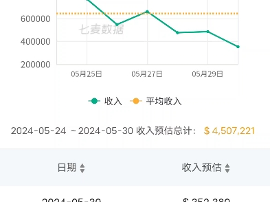 鸣潮流水一天比一天低,再过半个月他会降到五位数吗?网络游戏热门视频