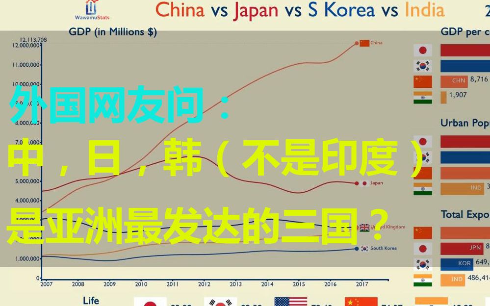 外国网友问:我们是否可以说中日韩是亚洲最发达的三个国家?哔哩哔哩bilibili